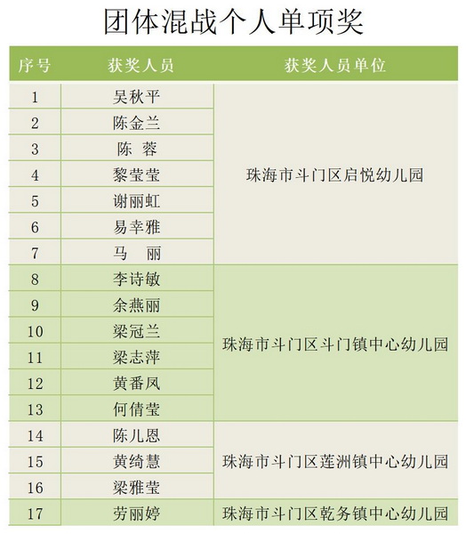 團體混戰(zhàn)個人單項獎_Sheet1_調(diào)整大小.jpg