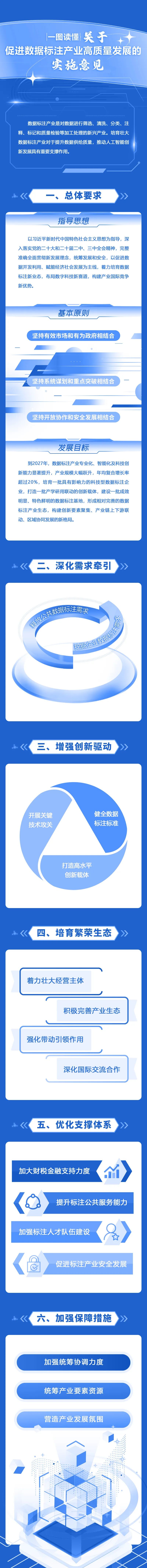關(guān)于促進(jìn)數(shù)據(jù)標(biāo)注產(chǎn)業(yè)高質(zhì)量發(fā)展的實施意見.jpg