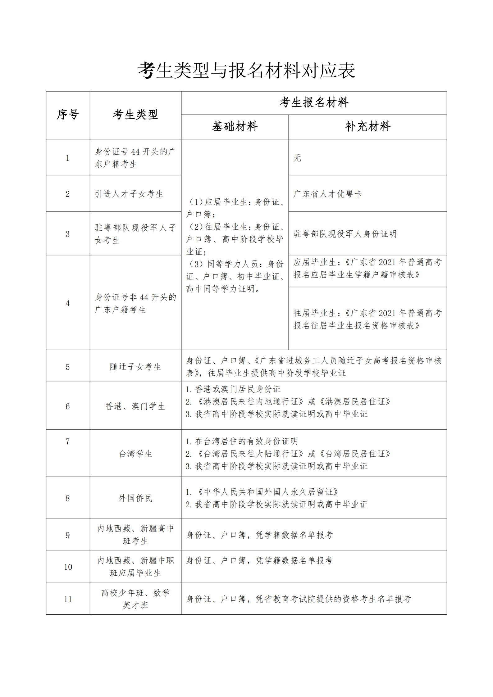 考生類型與報(bào)名材料對(duì)應(yīng)表_00.png